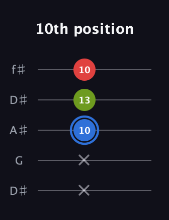 G♯ Augmented Flat 13th guitar tab — 10th position (x x 10 13 10) in Open D (f♯DF♯AD) · Capo 1