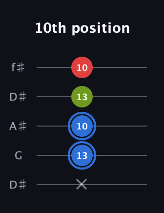 G♯ Augmented Flat 13th guitar tab — 10th position (x 13 10 13 10) in Open D (f♯DF♯AD) · Capo 1
