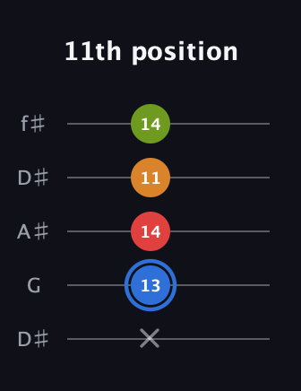 G♯ Augmented Flat 5th guitar tab — 11th position (x 13 14 11 14) in Open D (f♯DF♯AD) · Capo 1