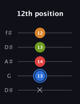 G♯ Augmented Flat 5th guitar tab — 12th position (x 13 14 13 12) in Open D (f♯DF♯AD) · Capo 1