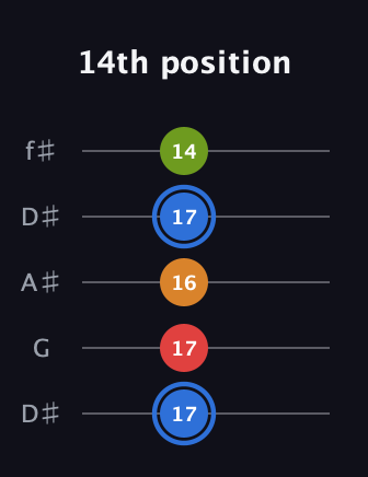 G♯ Augmented Flat 5th guitar tab — 14th position (17 17 16 17 14) in Open D (f♯DF♯AD) · Capo 1
