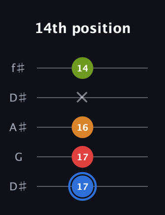 G♯ Augmented Flat 5th guitar tab — 14th position (17 17 16 x 14) in Open D (f♯DF♯AD) · Capo 1