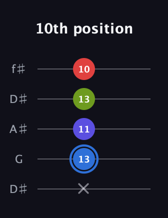 G♯ Augmented Flat 9th guitar tab — 10th position (x 13 11 13 10) in Open D (f♯DF♯AD) · Capo 1