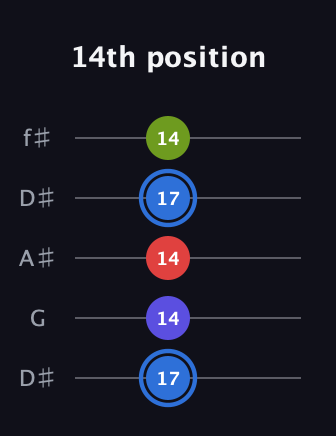 G♯ Augmented Flat 9th guitar tab — 14th position (17 14 14 17 14) in Open D (f♯DF♯AD) · Capo 1