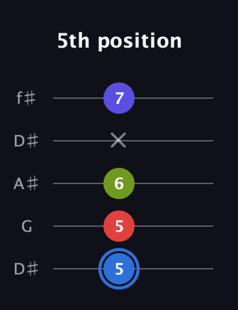 G♯ Augmented Flat 9th guitar tab — 5th position (5 5 6 x 7) in Open D (f♯DF♯AD) · Capo 1