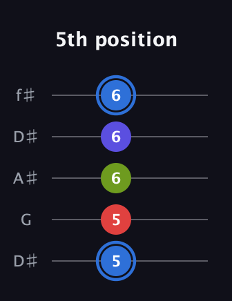 G♯ Augmented Flat 9th guitar tab — 5th position (5 5 6 6 6) in Open D (f♯DF♯AD) · Capo 1