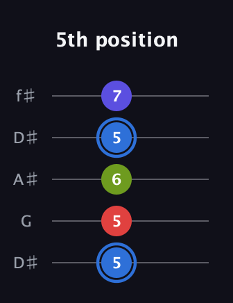 G♯ Augmented Flat 9th guitar tab — 5th position (5 5 6 5 7) in Open D (f♯DF♯AD) · Capo 1