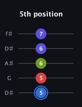 G♯ Augmented Flat 9th guitar tab — 5th position (5 5 6 6 7) in Open D (f♯DF♯AD) · Capo 1