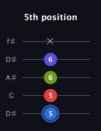 G♯ Augmented Flat 9th guitar tab — 5th position (5 5 6 6 x) in Open D (f♯DF♯AD) · Capo 1