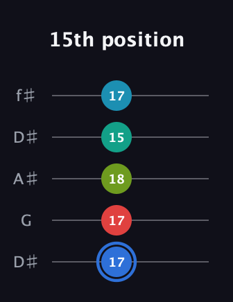 G♯ Augmented-major 7th Sharp 13th guitar tab — 15th position (17 17 18 15 17) in Open D (f♯DF♯AD) · Capo 1