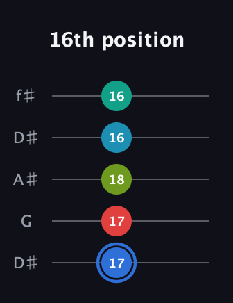 G♯ Augmented-major 7th Sharp 13th guitar tab — 16th position (17 17 18 16 16) in Open D (f♯DF♯AD) · Capo 1