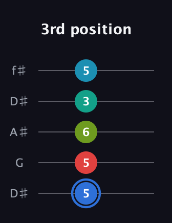 G♯ Augmented-major 7th Sharp 13th guitar tab — 3rd position (5 5 6 3 5) in Open D (f♯DF♯AD) · Capo 1
