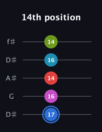 G♯ Augmented-major 7th Sharp 9th guitar tab — 14th position (17 16 14 16 14) in Open D (f♯DF♯AD) · Capo 1