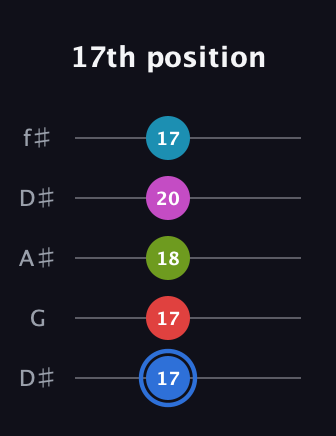 G♯ Augmented-major 7th Sharp 9th guitar tab — 17th position (17 17 18 20 17) in Open D (f♯DF♯AD) · Capo 1