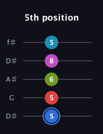 G♯ Augmented-major 7th Sharp 9th guitar tab — 5th position (5 5 6 8 5) in Open D (f♯DF♯AD) · Capo 1
