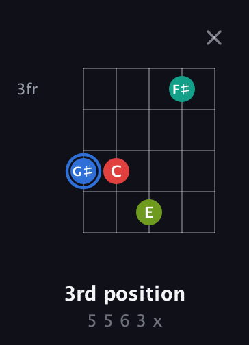 G♯ Augmented Sharp 13th guitar chord — 3rd position (5 5 6 3 x) fretboard diagram in Open D (f♯DF♯AD) · Capo 1