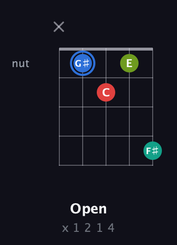 G♯ Augmented Sharp 13th guitar chord — Open (x 1 2 1 4) fretboard diagram in Open D (f♯DF♯AD) · Capo 1