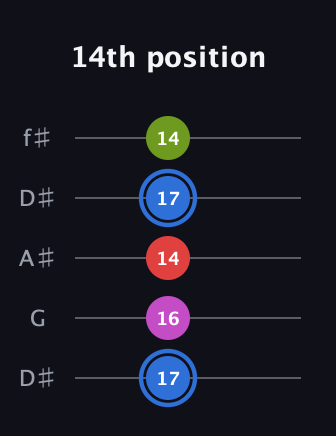 G♯ Augmented Sharp 9th guitar tab — 14th position (17 16 14 17 14) in Open D (f♯DF♯AD) · Capo 1