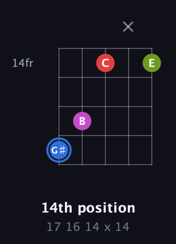 G♯ Augmented Sharp 9th guitar chord — 14th position (17 16 14 x 14) fretboard diagram in Open D (f♯DF♯AD) · Capo 1