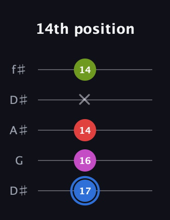 G♯ Augmented Sharp 9th guitar tab — 14th position (17 16 14 x 14) in Open D (f♯DF♯AD) · Capo 1