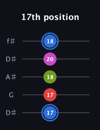 G♯ Augmented Sharp 9th guitar tab — 17th position (17 17 18 20 18) in Open D (f♯DF♯AD) · Capo 1