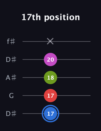 G♯ Augmented Sharp 9th guitar tab — 17th position (17 17 18 20 x) in Open D (f♯DF♯AD) · Capo 1