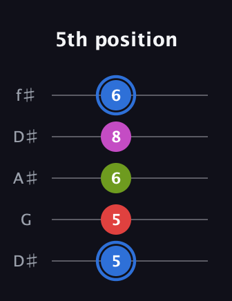 G♯ Augmented Sharp 9th guitar tab — 5th position (5 5 6 8 6) in Open D (f♯DF♯AD) · Capo 1