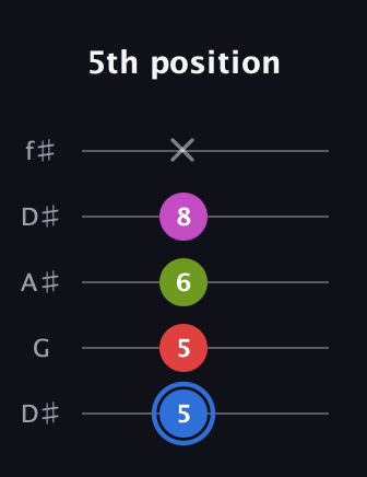 G♯ Augmented Sharp 9th guitar tab — 5th position (5 5 6 8 x) in Open D (f♯DF♯AD) · Capo 1
