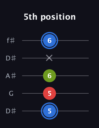 G♯ Augmented guitar tab — 5th position (5 5 6 x 6) in Open D (f♯DF♯AD) · Capo 1