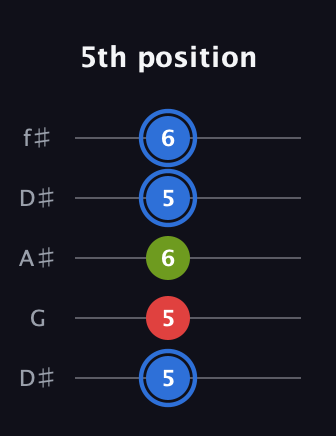 G♯ Augmented guitar tab — 5th position (5 5 6 5 6) in Open D (f♯DF♯AD) · Capo 1