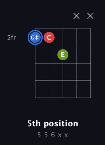 G♯ Augmented guitar chord — 5th position (5 5 6 x x) fretboard diagram in Open D (f♯DF♯AD) · Capo 1
