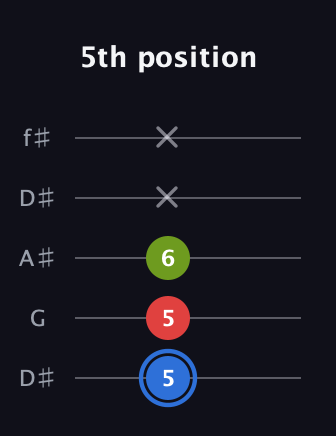 G♯ Augmented guitar tab — 5th position (5 5 6 x x) in Open D (f♯DF♯AD) · Capo 1