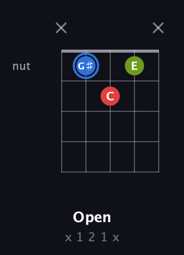 G♯ Augmented guitar chord — Open (x 1 2 1 x) fretboard diagram in Open D (f♯DF♯AD) · Capo 1