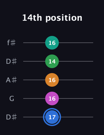G♯ Diminished 7th Sharp 13th guitar tab — 14th position (17 16 16 14 16) in Open D (f♯DF♯AD) · Capo 1
