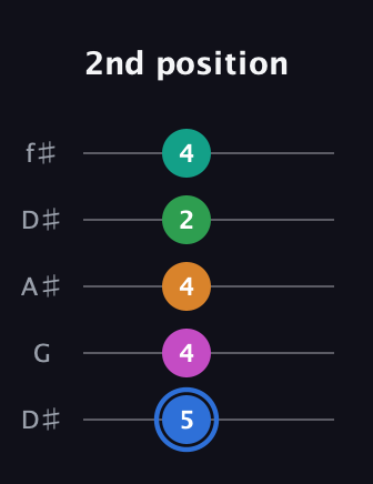 G♯ Diminished 7th Sharp 13th guitar tab — 2nd position (5 4 4 2 4) in Open D (f♯DF♯AD) · Capo 1