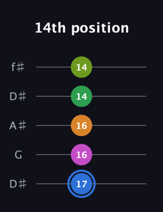 G♯ Diminished 7th Sharp 5th guitar tab — 14th position (17 16 16 14 14) in Open D (f♯DF♯AD) · Capo 1