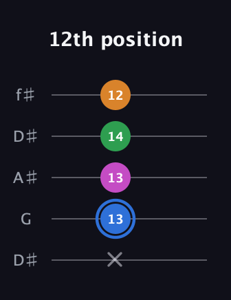 G♯ Diminished 7th Sharp 9th guitar tab — 12th position (x 13 13 14 12) in Open D (f♯DF♯AD) · Capo 1