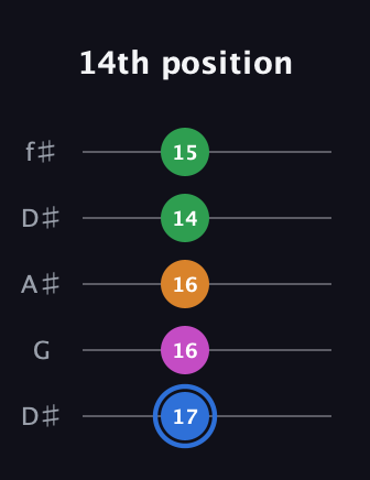 G♯ Diminished 7th Sharp 9th guitar tab — 14th position (17 16 16 14 15) in Open D (f♯DF♯AD) · Capo 1