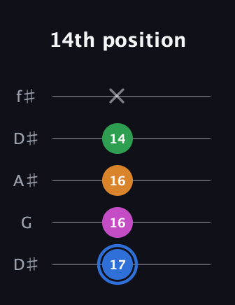 G♯ Diminished 7th Sharp 9th guitar tab — 14th position (17 16 16 14 x) in Open D (f♯DF♯AD) · Capo 1