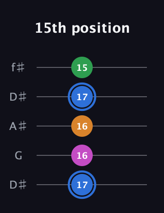 G♯ Diminished 7th Sharp 9th guitar tab — 15th position (17 16 16 17 15) in Open D (f♯DF♯AD) · Capo 1