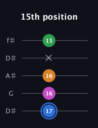 G♯ Diminished 7th Sharp 9th guitar tab — 15th position (17 16 16 x 15) in Open D (f♯DF♯AD) · Capo 1