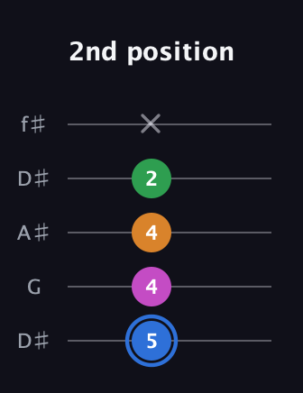 G♯ Diminished 7th Sharp 9th guitar tab — 2nd position (5 4 4 2 x) in Open D (f♯DF♯AD) · Capo 1