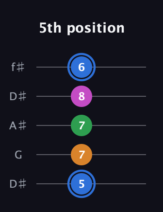 G♯ Diminished 7th Sharp 9th guitar tab — 5th position (5 7 7 8 6) in Open D (f♯DF♯AD) · Capo 1