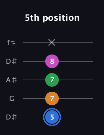 G♯ Diminished 7th Sharp 9th guitar tab — 5th position (5 7 7 8 x) in Open D (f♯DF♯AD) · Capo 1