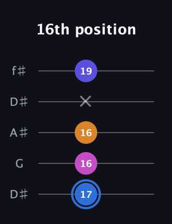 G♯ Diminished Flat 9th guitar tab — 16th position (17 16 16 x 19) in Open D (f♯DF♯AD) · Capo 1