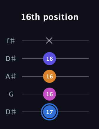 G♯ Diminished Flat 9th guitar tab — 16th position (17 16 16 18 x) in Open D (f♯DF♯AD) · Capo 1