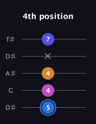 G♯ Diminished Flat 9th guitar tab — 4th position (5 4 4 x 7) in Open D (f♯DF♯AD) · Capo 1