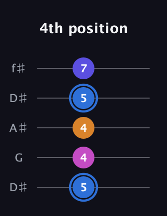 G♯ Diminished Flat 9th guitar tab — 4th position (5 4 4 5 7) in Open D (f♯DF♯AD) · Capo 1