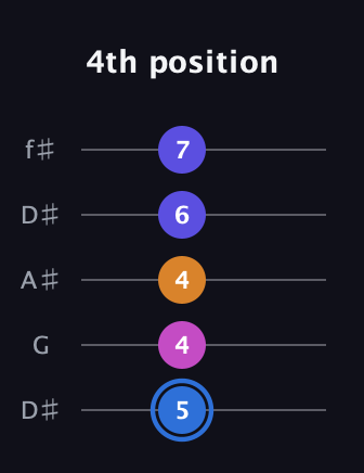 G♯ Diminished Flat 9th guitar tab — 4th position (5 4 4 6 7) in Open D (f♯DF♯AD) · Capo 1