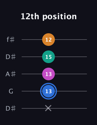 G♯ Diminished Sharp 13th guitar tab — 12th position (x 13 13 15 12) in Open D (f♯DF♯AD) · Capo 1